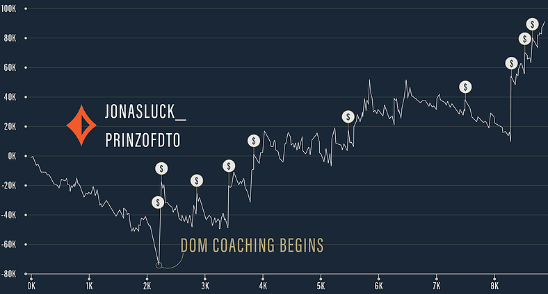 Dom's influence on Markus' poker results Influence of Dominik Nitsche's poker coaching